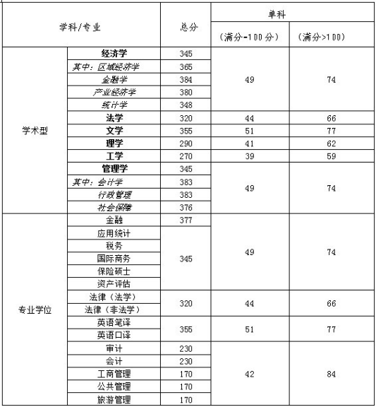 2019天津財經(jīng)大學(xué)研究生分?jǐn)?shù)線（含2016-2019歷年復(fù)試）