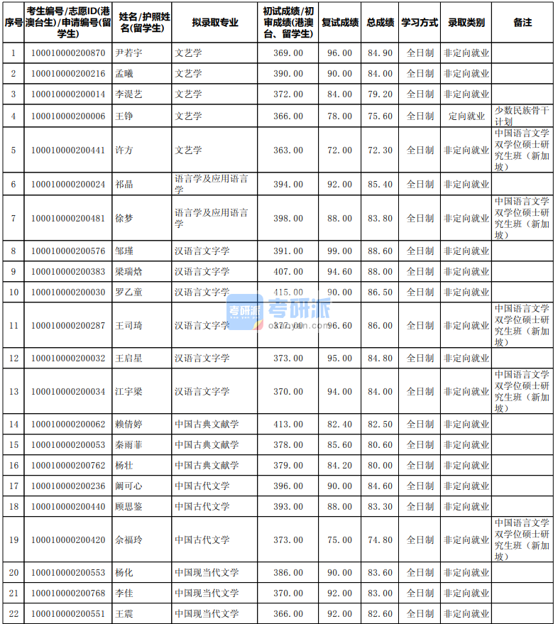 北京大學語言學及應用語言學2020研究生錄取分數(shù)線