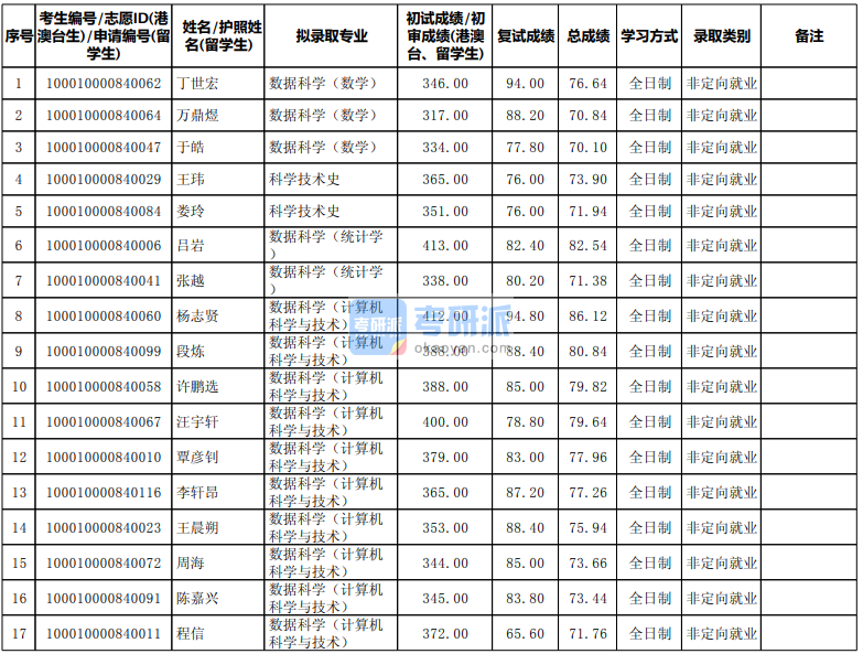 北京大學(xué)數(shù)據(jù)科學(xué)（統(tǒng)計(jì)學(xué) ）2020年研究生錄取分?jǐn)?shù)線