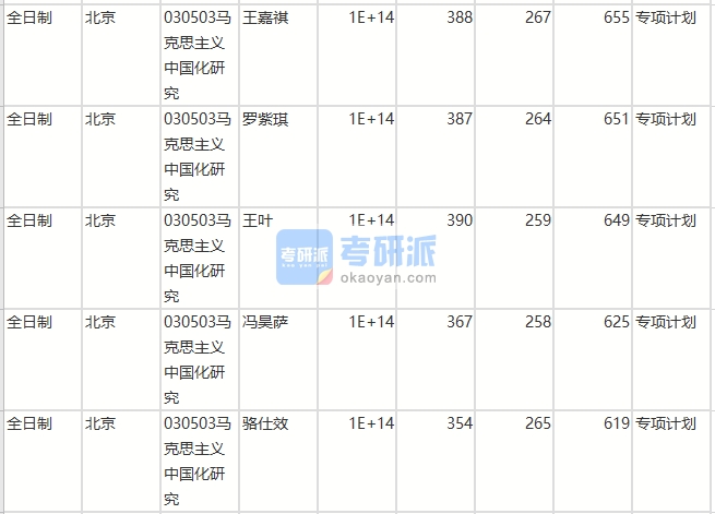 北京師范大學馬克思主義中國化研究2020年研究生錄取分數(shù)線