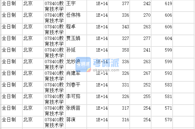 北京師范大學教育技術(shù)學2020年研究生錄取分數(shù)線