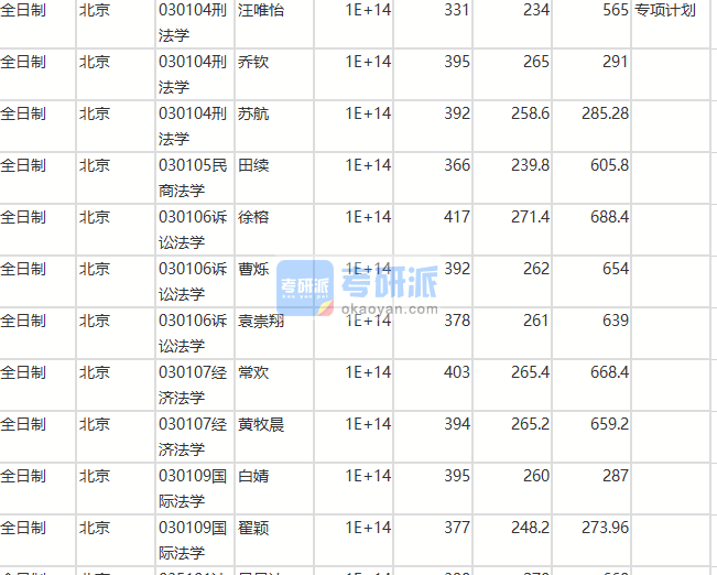 北京師范大學刑法學2020年研究生錄取分數(shù)線