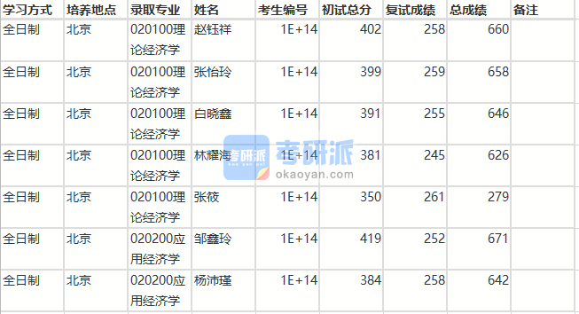 北京師范大學應(yīng)用經(jīng)濟學2020年研究生錄取分數(shù)線