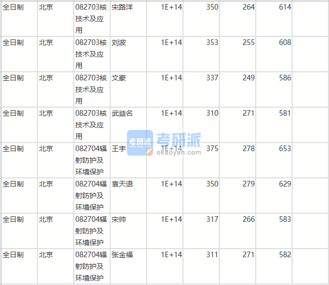 北京師范大學(xué)核技術(shù)及應(yīng)用2020年研究生錄取分?jǐn)?shù)線