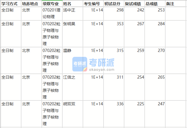 北京師范大學(xué)理論物理(核科學(xué)與技術(shù)學(xué)院)2020年研究生錄取分數(shù)線