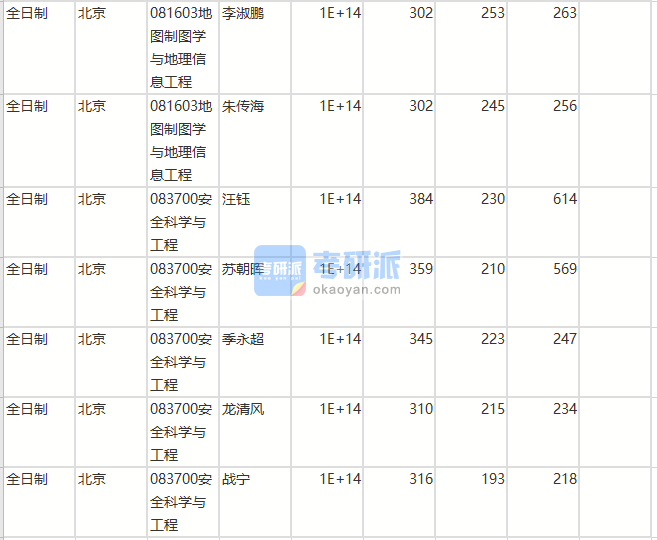 北京師范大學(xué)地圖制圖學(xué)與地理信息工程2020年研究生錄取分數(shù)線