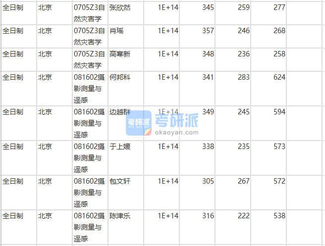 北京師范大學(xué)攝影測量與遙感2020年研究生錄取分?jǐn)?shù)線