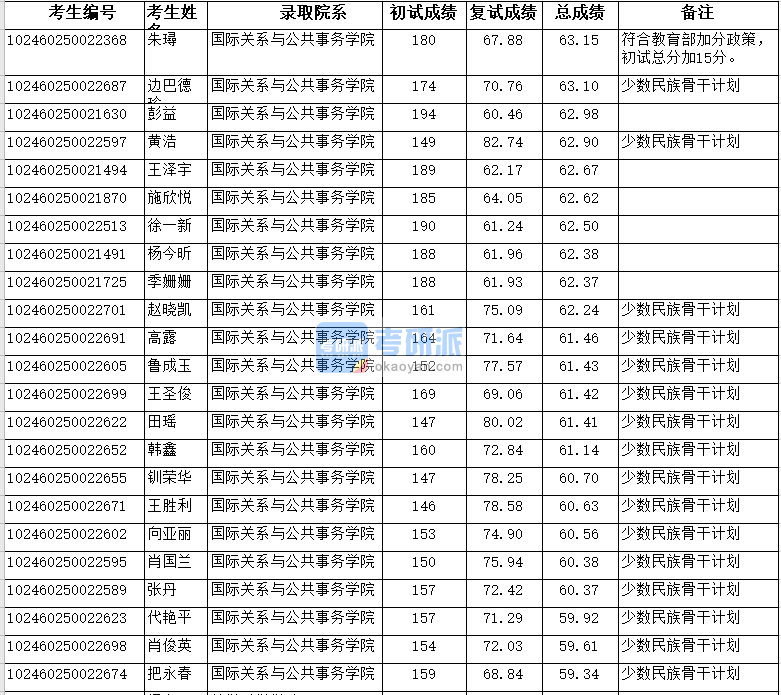 復(fù)旦大學(xué)國(guó)際關(guān)系與公共事務(wù)學(xué)院2020年研究生錄取分?jǐn)?shù)線