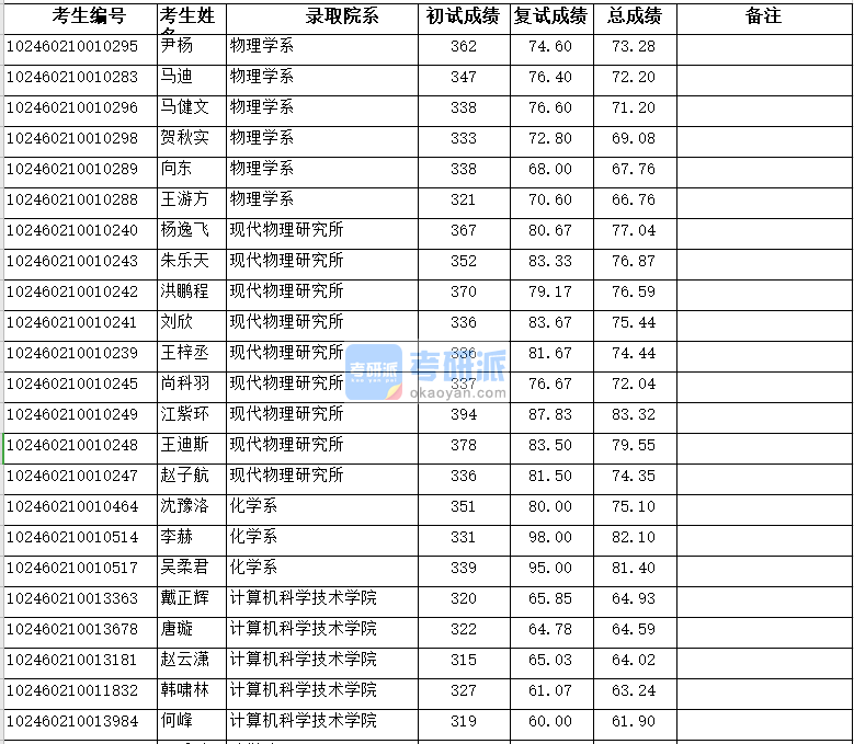 復(fù)旦大學(xué)現(xiàn)代物理研究所2020年研究生錄取分?jǐn)?shù)線