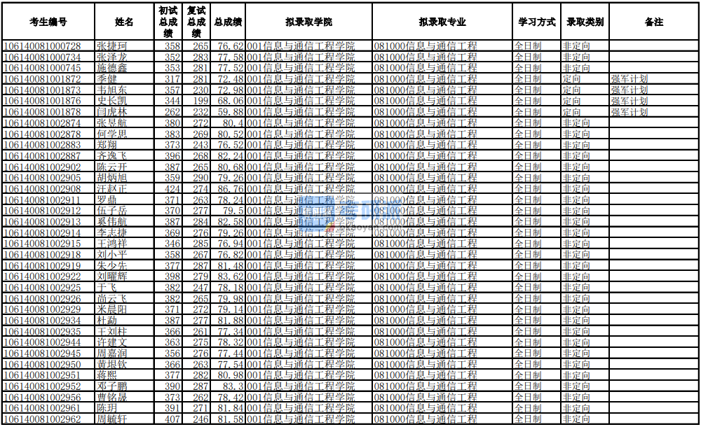 電子科技大學信息與通信工程2020年研究生錄取分數(shù)線