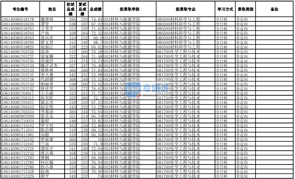 電子科技大學(xué)化學(xué)工程與技術(shù)2020年研究生錄取分?jǐn)?shù)線