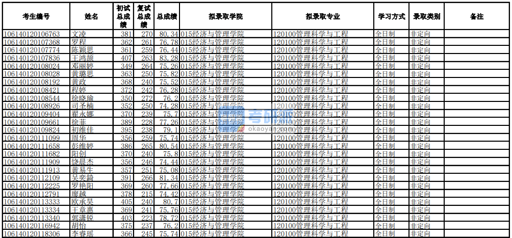 電子科技大學管理科學與工程2020年研究生錄取分數(shù)線