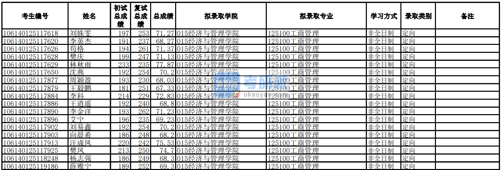 電子科技大學工商管理2020年研究生錄取分數(shù)線