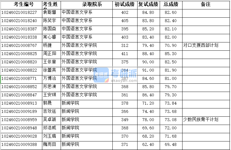 復(fù)旦大學(xué)外國(guó)語(yǔ)言文學(xué)學(xué)院2020年研究生錄取分?jǐn)?shù)線