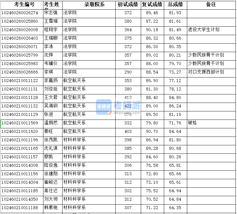 復(fù)旦大學(xué)材料科學(xué)系2020年研究生錄取分?jǐn)?shù)線(xiàn)