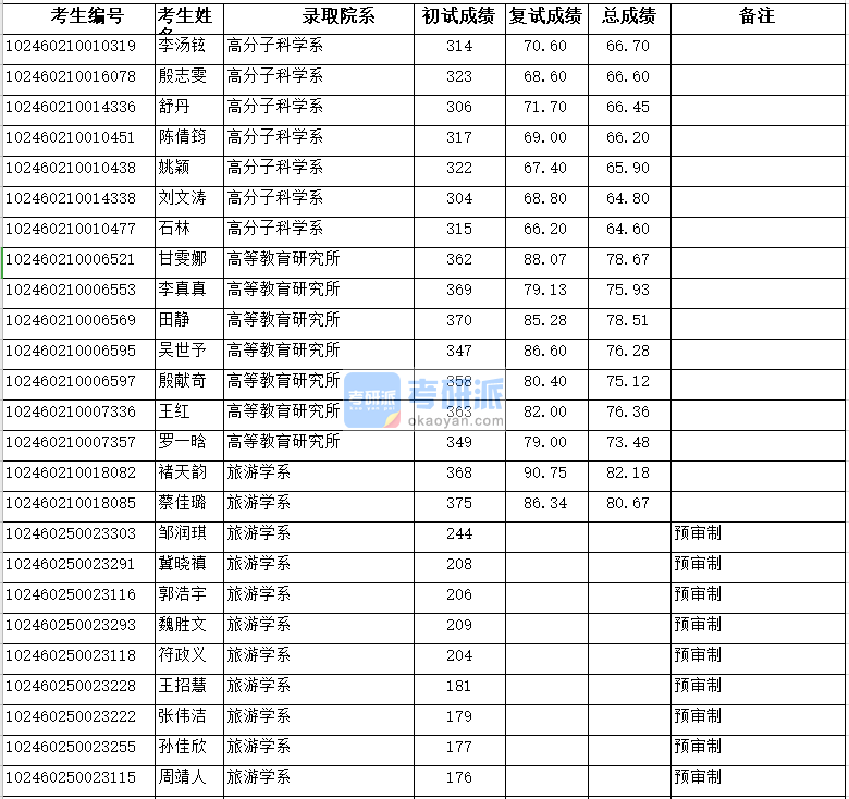 復(fù)旦大學(xué)旅游學(xué)系2020年研究生錄取分?jǐn)?shù)線