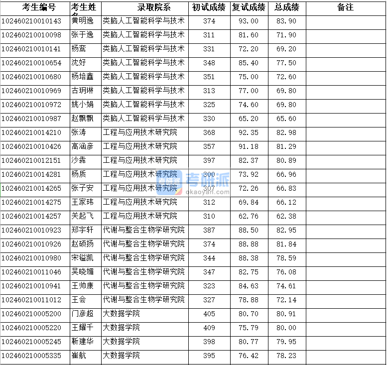 復(fù)旦大學(xué)大數(shù)據(jù)學(xué)院2020年研究生錄取分數(shù)線