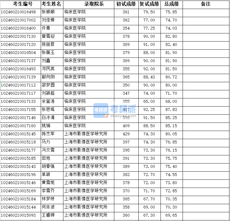 復(fù)旦大學(xué)臨床醫(yī)學(xué)院2020年研究生錄取分?jǐn)?shù)線