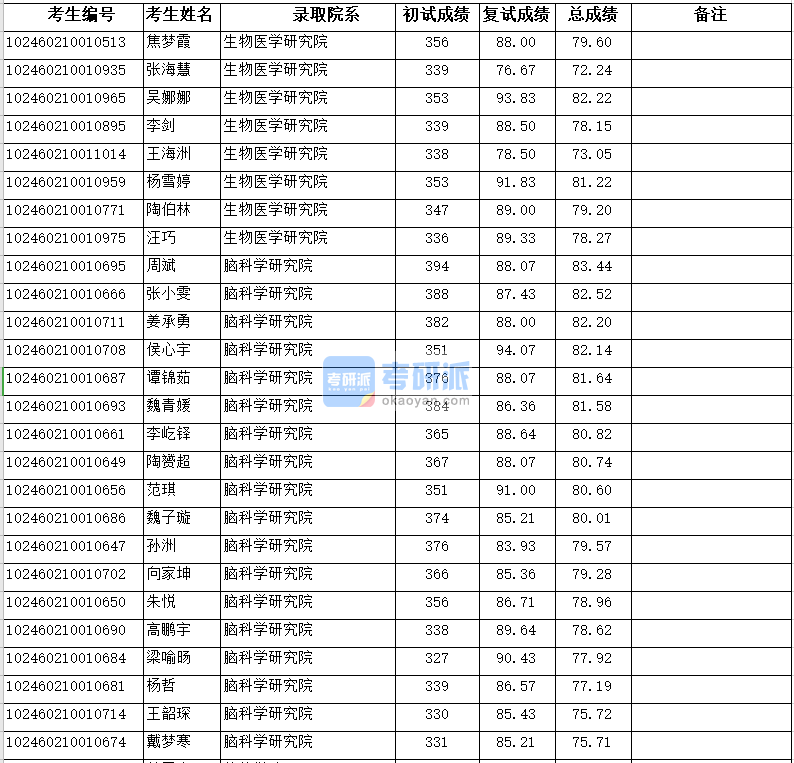 復(fù)旦大學(xué)腦科學(xué)研究院2020年研究生錄取分?jǐn)?shù)線(xiàn)