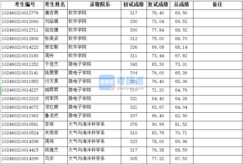 復(fù)旦大學(xué)軟件學(xué)院2020年研究生錄取分?jǐn)?shù)線(xiàn)