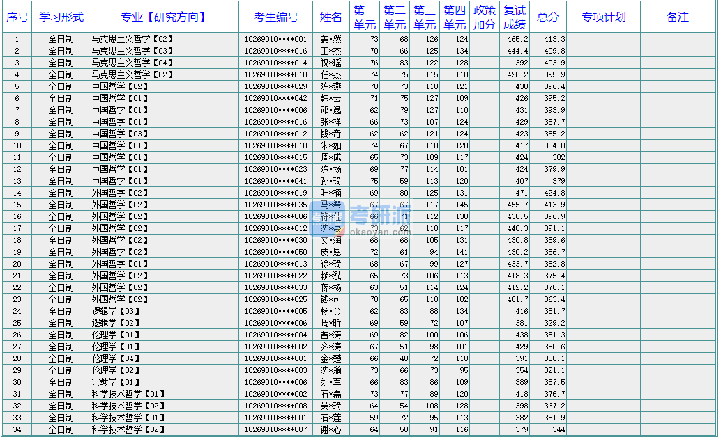 華東師范大學外國哲學2020年研究生錄取分數(shù)線