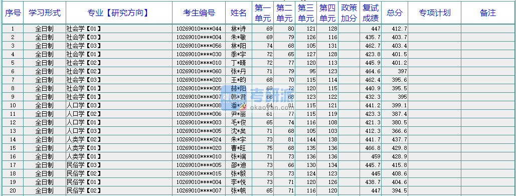 華東師范大學(xué)人類(lèi)學(xué)2020年研究生錄取分?jǐn)?shù)線(xiàn)