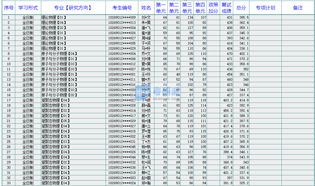 華東師范大學(xué)理論物理2020年研究生錄取分?jǐn)?shù)線