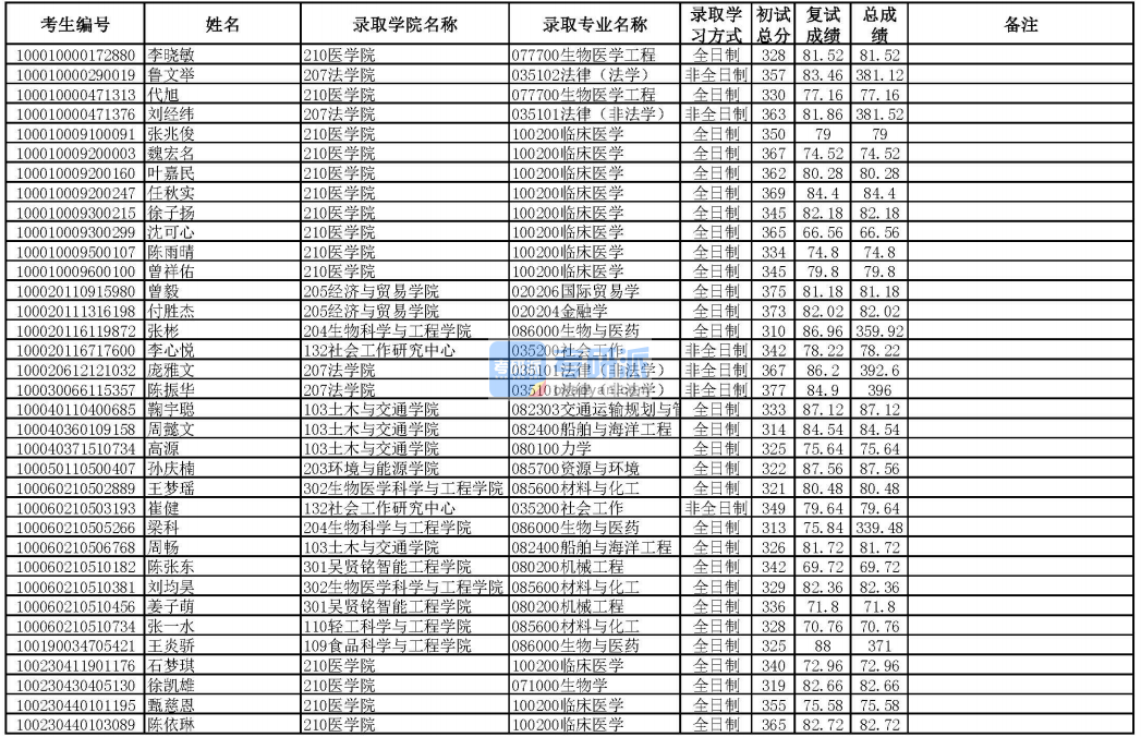 華南理工大學(xué)金融學(xué)2020年研究生錄取分數(shù)線