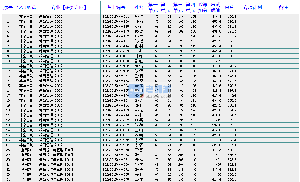 華東師范大學教育經(jīng)濟與管理2020年研究生錄取分數(shù)線