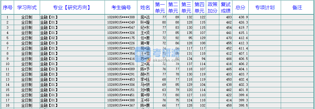 華東師范大學(xué)國際商務(wù)2020年研究生錄取分數(shù)線