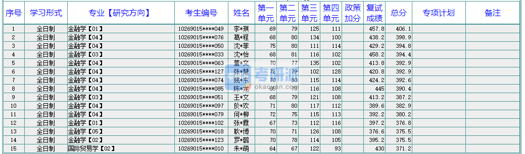 華東師范大學(xué)金融學(xué)2020年研究生錄取分?jǐn)?shù)線