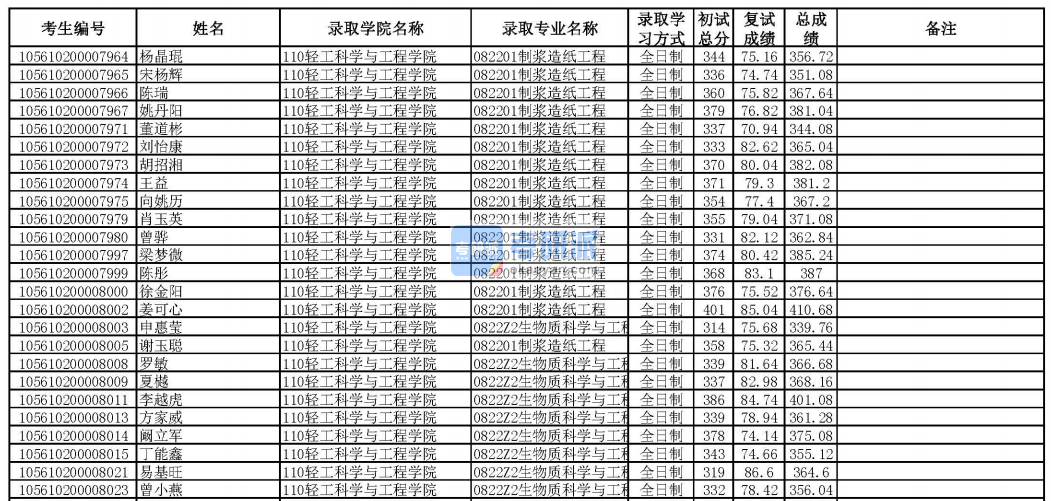 華南理工大學(xué)生物質(zhì)科學(xué)與工程2020年研究生錄取分?jǐn)?shù)線