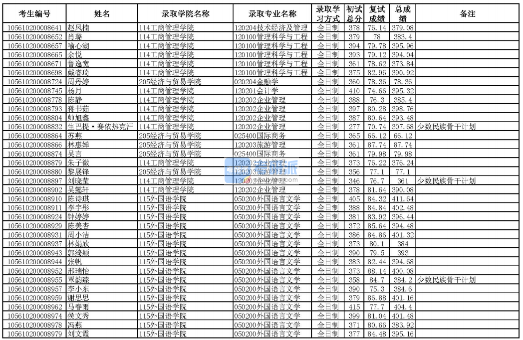 華南理工大學(xué)技術(shù)經(jīng)濟(jì)及管理2020年研究生錄取分?jǐn)?shù)線