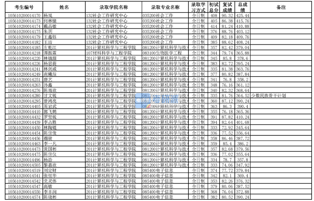 華南理工大學(xué)計算機(jī)科學(xué)與技術(shù)2020年研究生錄取分?jǐn)?shù)線