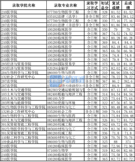 華南理工大學(xué)生物醫(yī)學(xué)工程2020年研究生錄取分?jǐn)?shù)線