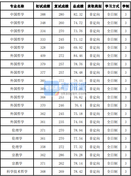 吉林大學(xué)中國(guó)哲學(xué)2020年研究生錄取分?jǐn)?shù)線