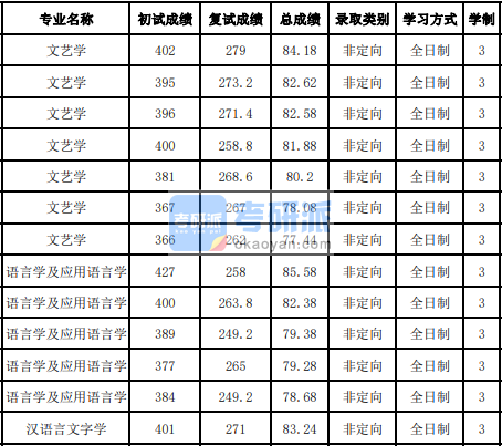 吉林大學(xué)文藝學(xué)2020年研究生錄取分?jǐn)?shù)線