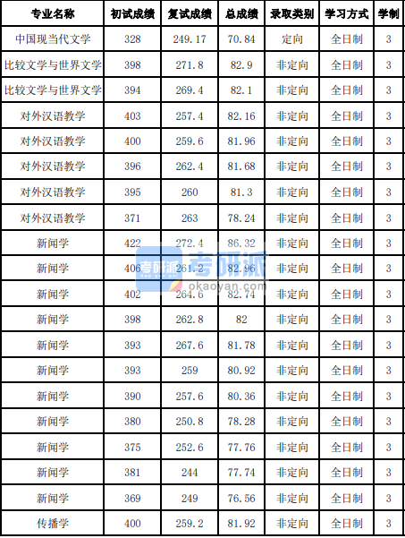 吉林大學(xué)比較文學(xué)與世界文學(xué)2020年研究生錄取分?jǐn)?shù)線