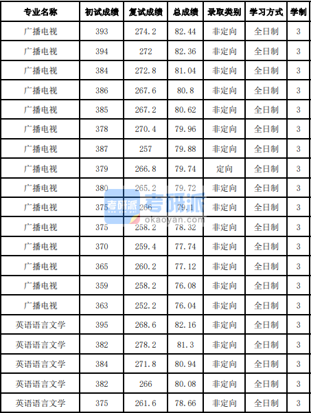 吉林大學(xué)英語(yǔ)語(yǔ)言文學(xué)2020年研究生錄取分?jǐn)?shù)線