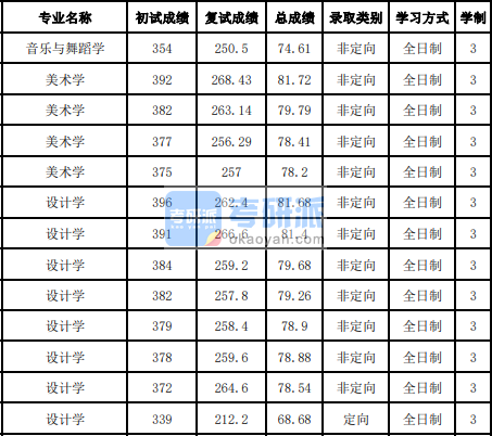 吉林大學(xué)設(shè)計學(xué)2020年研究生錄取分?jǐn)?shù)線