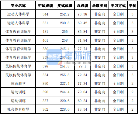 吉林大學(xué)體育教育訓(xùn)練學(xué)2020年研究生錄取分?jǐn)?shù)線