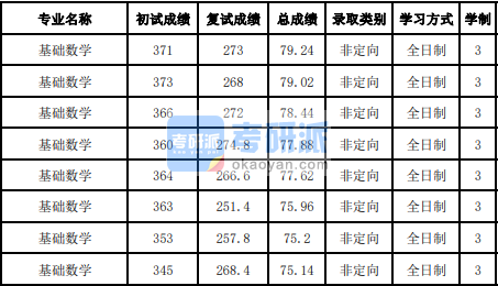 吉林大學基礎(chǔ)數(shù)學2020年研究生錄取分數(shù)線