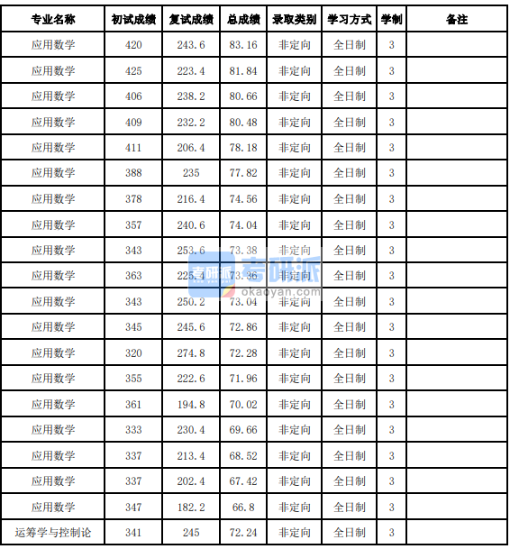 吉林大學(xué)應(yīng)用數(shù)學(xué)2020年研究生錄取分數(shù)線