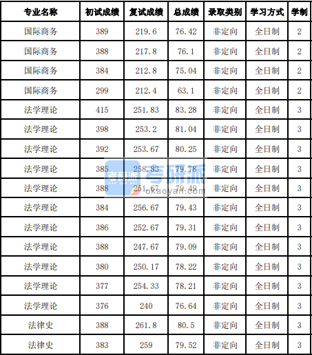 吉林大學(xué)法學(xué)理論2020年研究生錄取分?jǐn)?shù)線