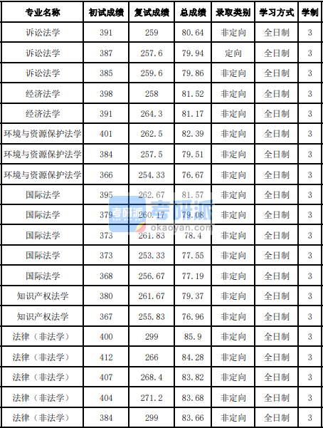 吉林大學(xué)知識產(chǎn)權(quán)法學(xué)2020年研究生錄取分?jǐn)?shù)線