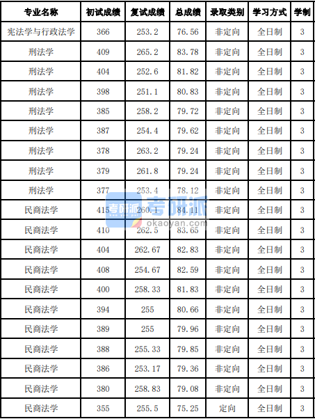 吉林大學憲法學與行政法學2020年研究生錄取分數(shù)線