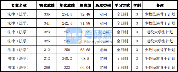 吉林大學法律(法學)2020年研究生錄取分數(shù)線