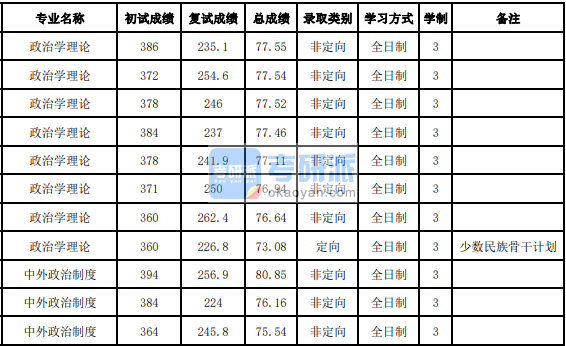 吉林大學政治學理論2020年研究生錄取分數(shù)線