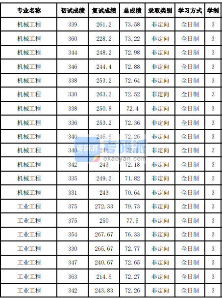 吉林大學(xué)機械工程2020研究生錄取分?jǐn)?shù)線