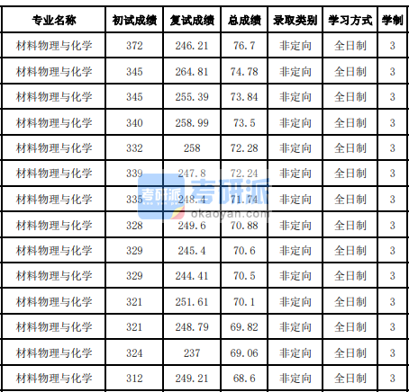 吉林大學(xué)材料物理與化學(xué)2020研究生錄取分?jǐn)?shù)線(xiàn)